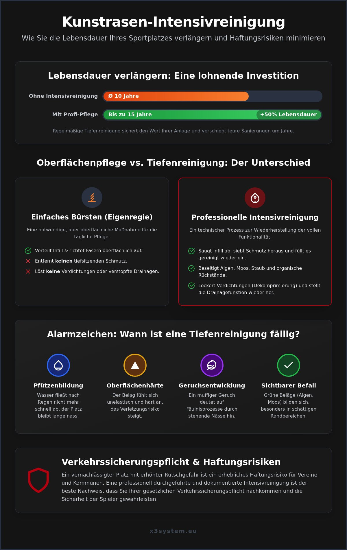 Kunstrasen Intensivreinigung: Werterhalt und Sicherheit für Sportplätze