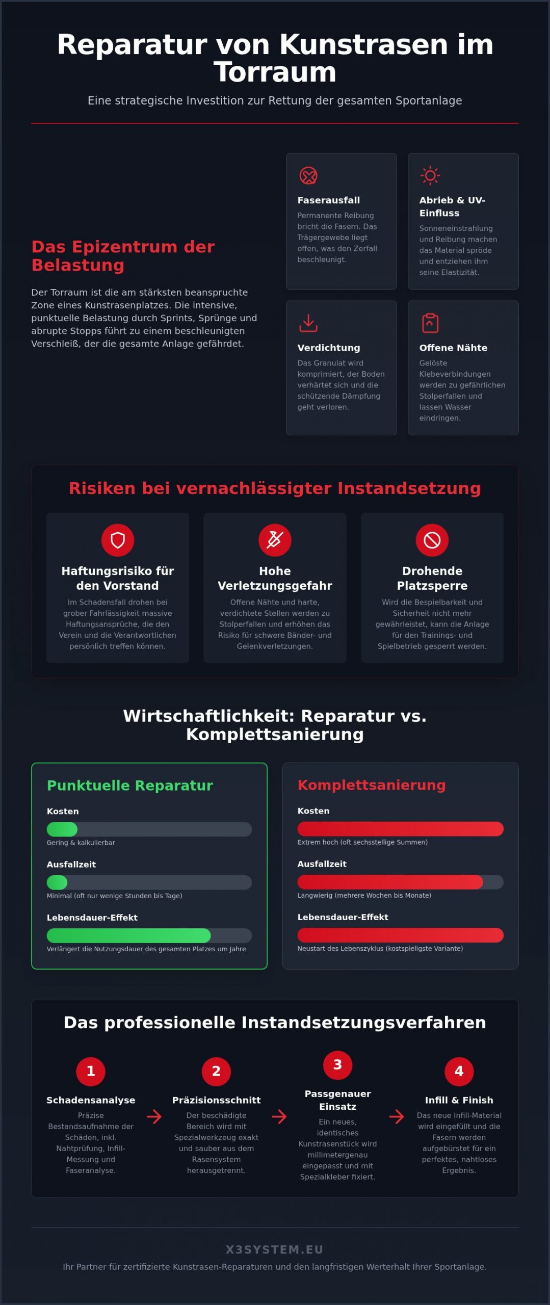 Reparatur Torraum Kunstrasen: Profi-Instandsetzung für Sicherheit und Werterhalt