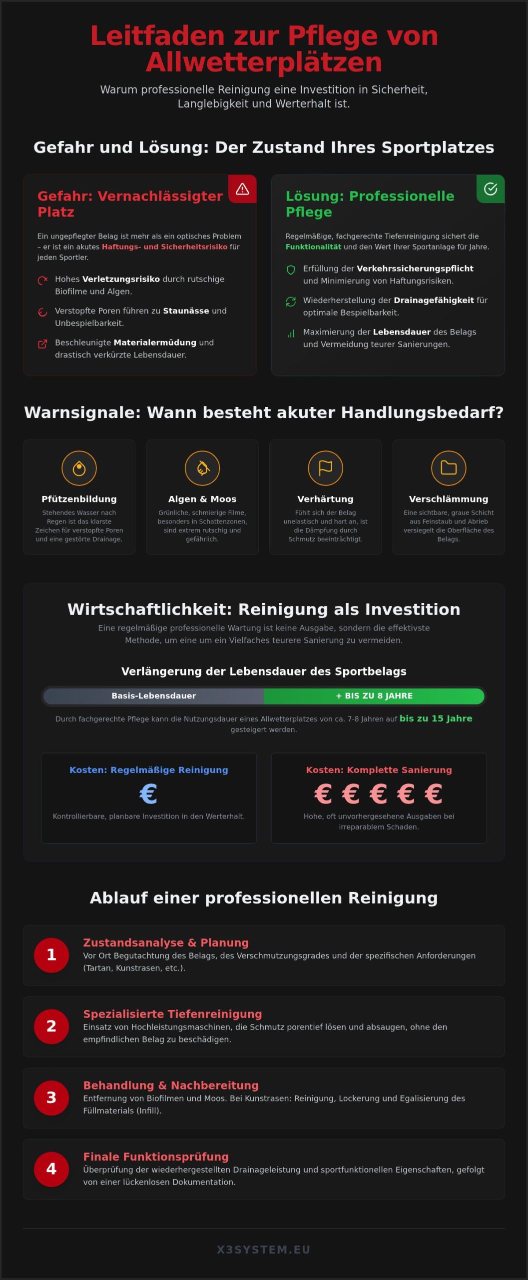 Allwetterplatz Reinigung 2026: Der Profi-Leitfaden für Werterhalt & Sicherheit