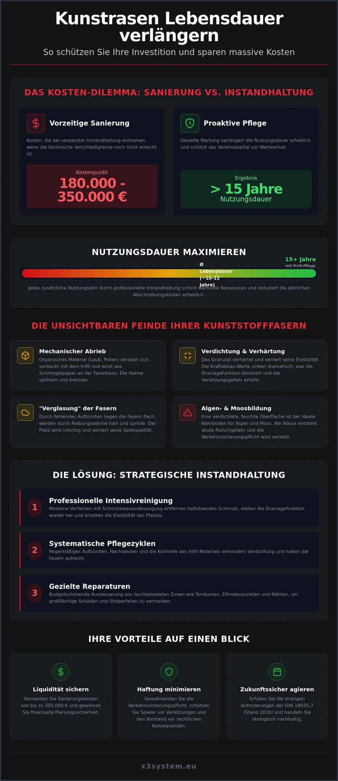 Kunstrasen Lebensdauer verlängern: Profi-Strategien für Sportvereine 2026