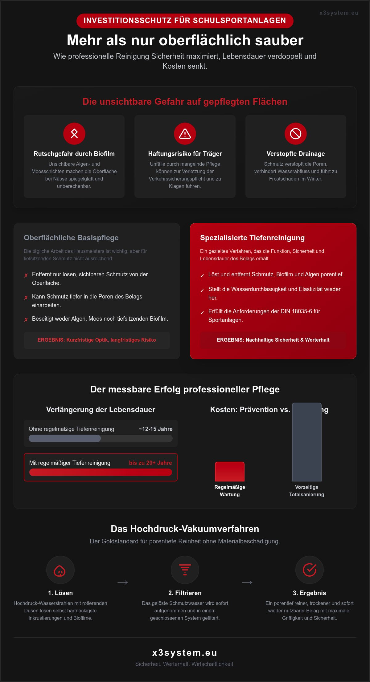 Reinigung von Schulsportanlagen: Sicherheit und Werterhalt im Fokus (2026)