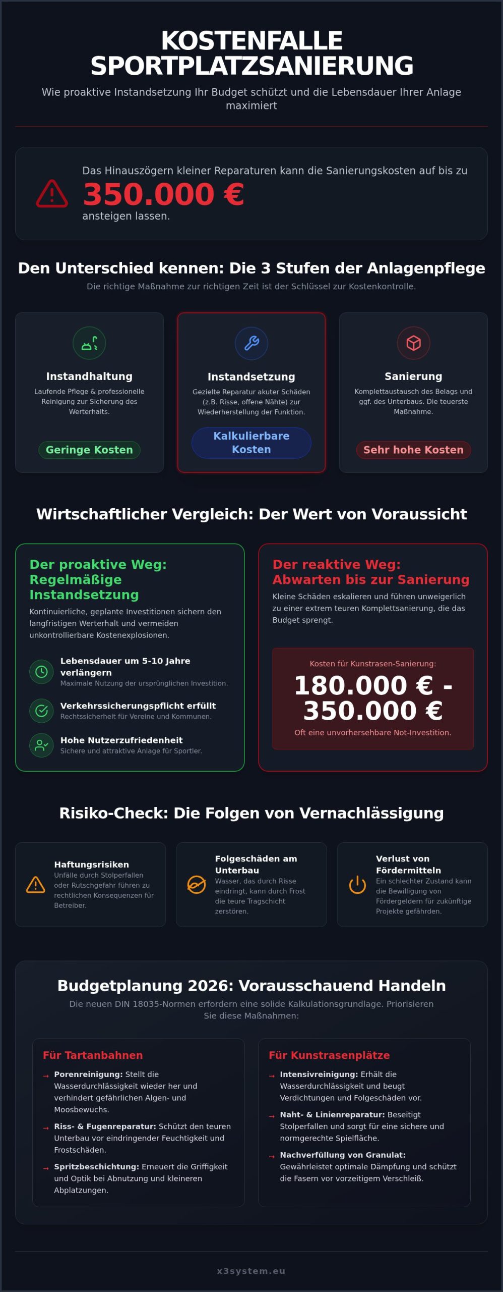 Sportplatz-Instandsetzung: Kosten & Werterhalt 2026