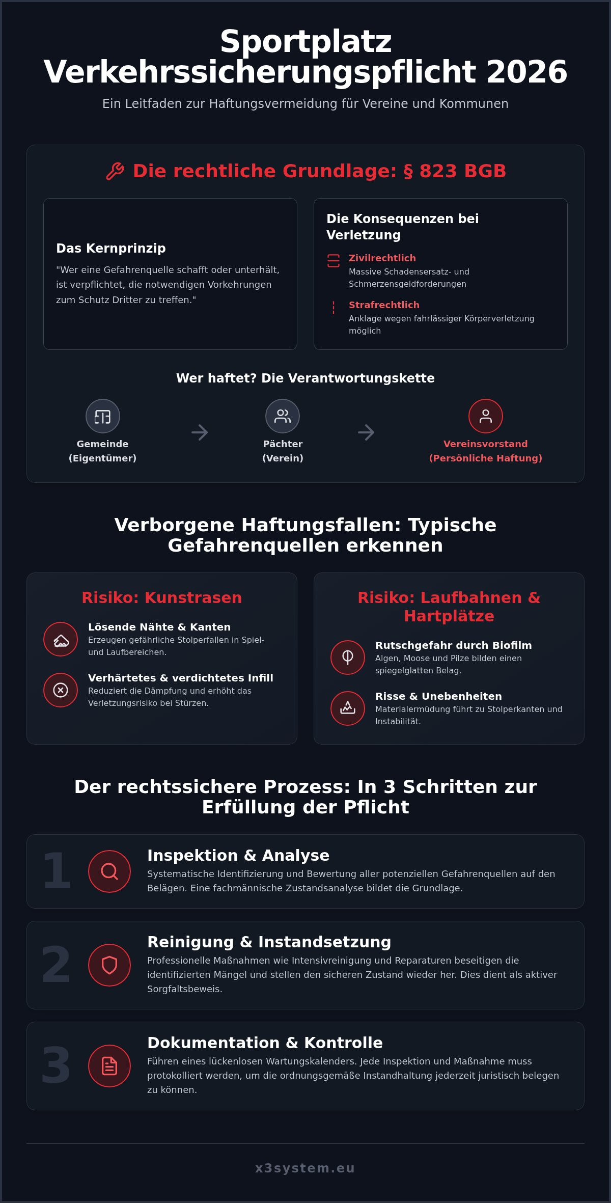 Sportplatz Verkehrssicherungspflicht erfüllen: Der Leitfaden für Betreiber 2026